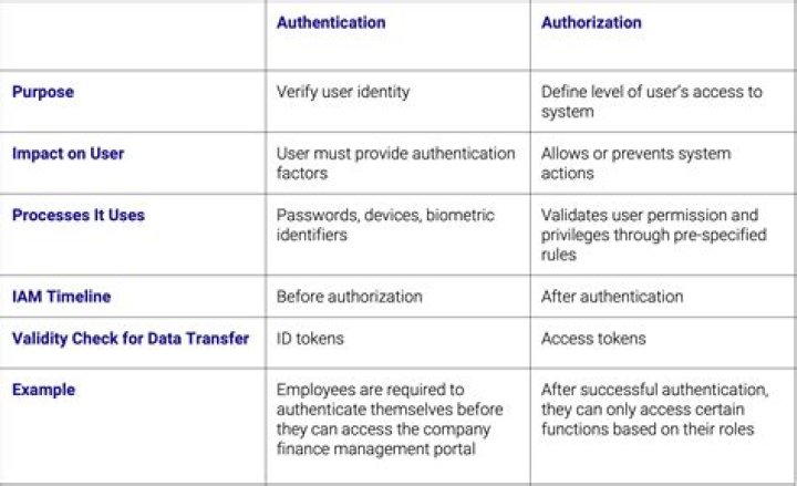 By an authorized user?