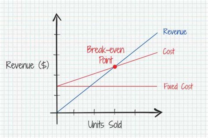 Is break even a percentage?
